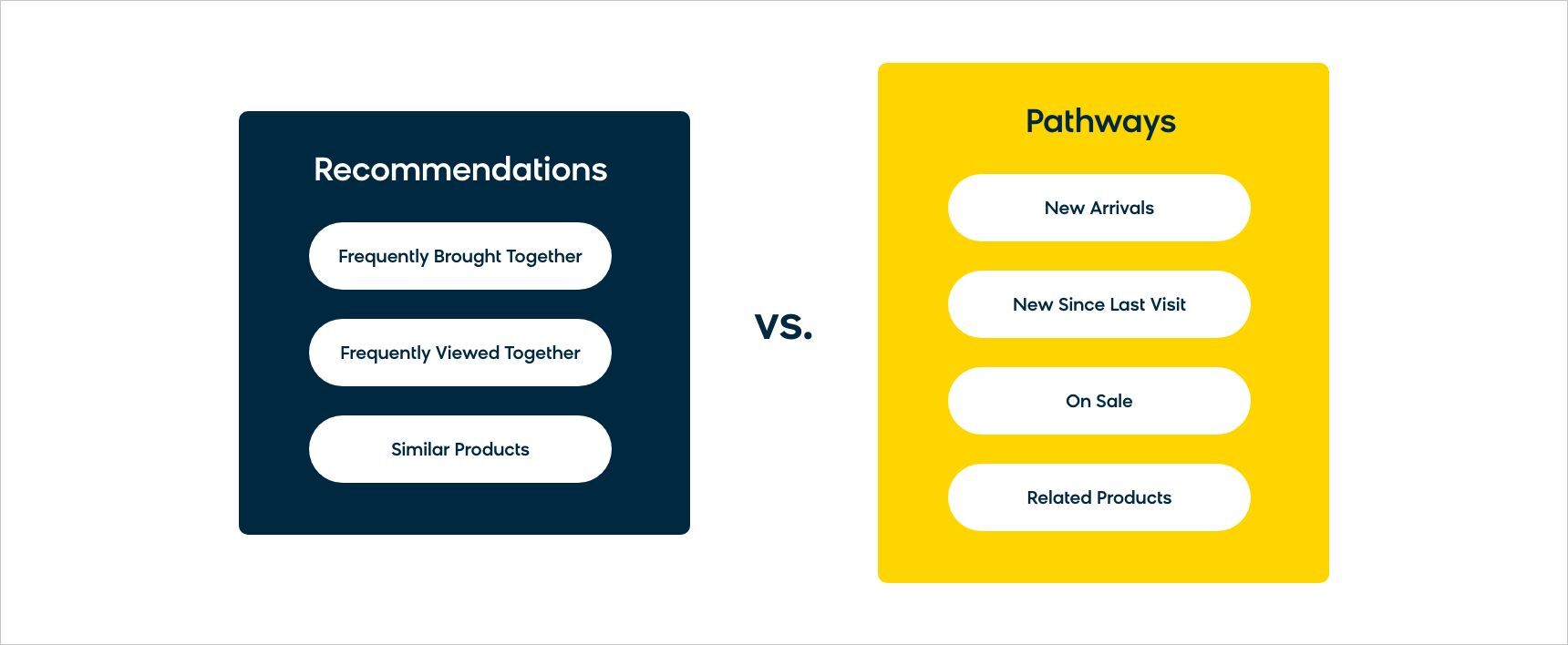 Recommendations Versus Pathways