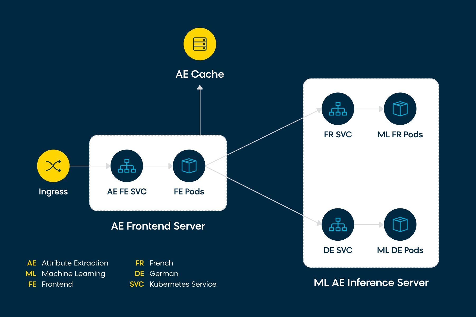 Diagram of Bloomreach's microservices-based architecture