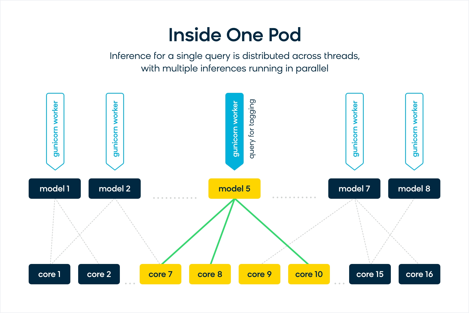 Simplified view of the inside of each ML inference server pod in Bloomreach.