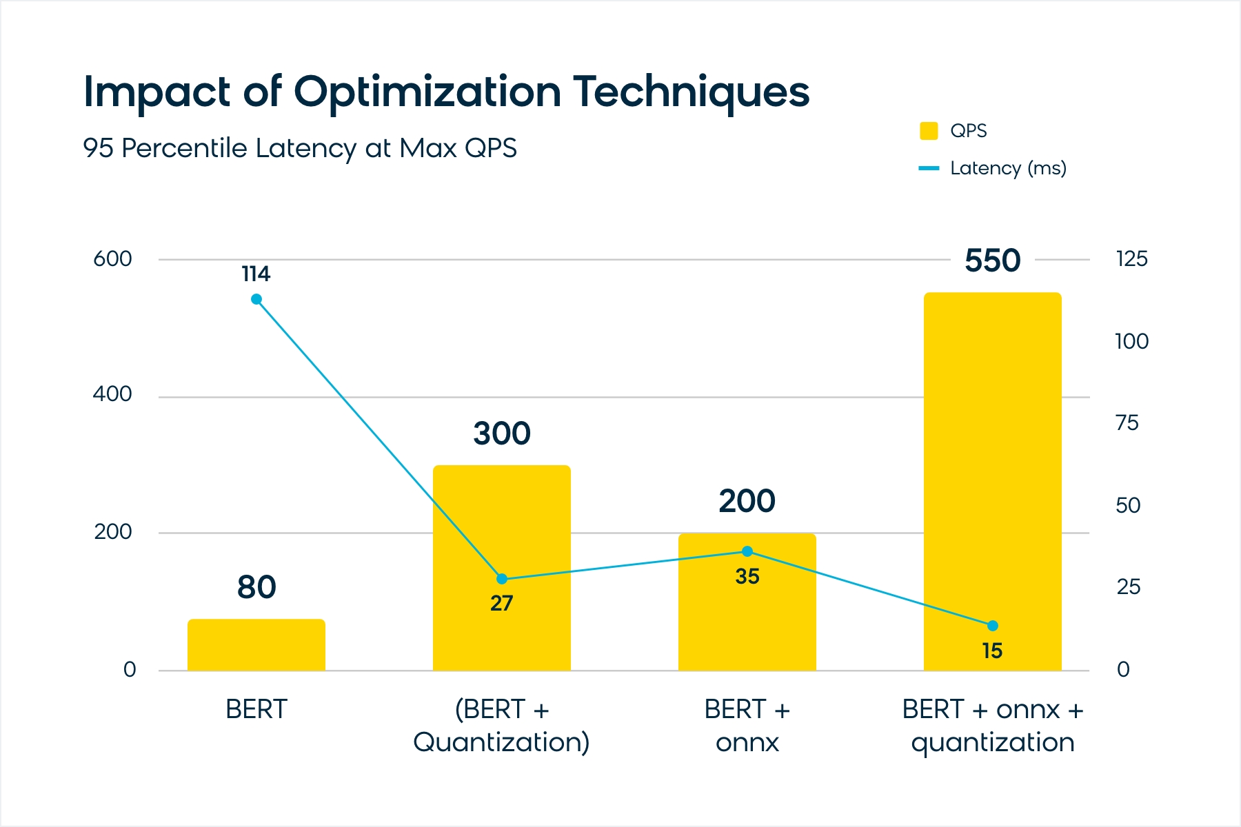 Impact of optimization techniques in Bloomreach