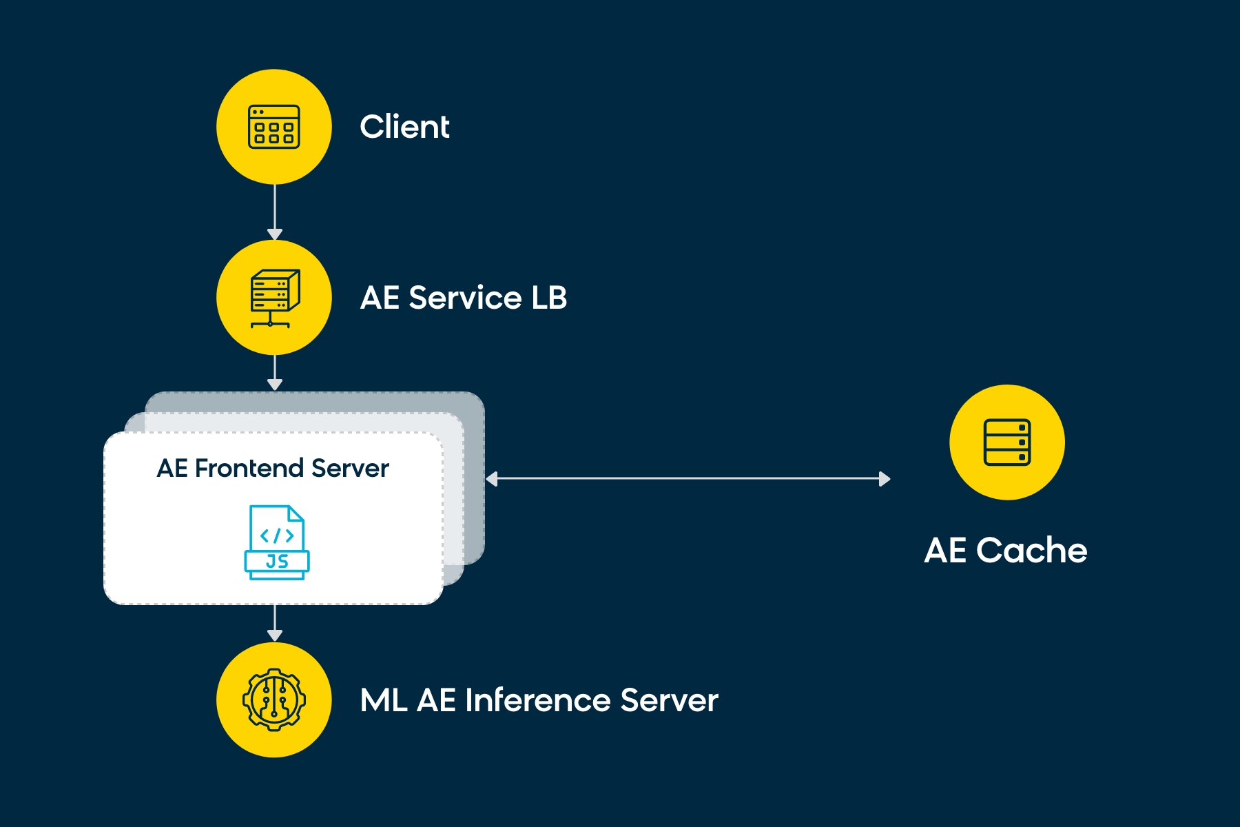 AE Frontend service and language-specific AE model inference services