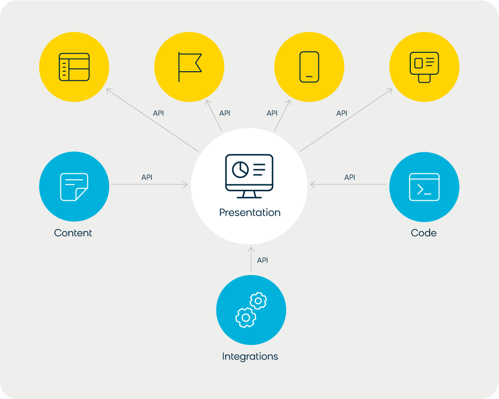 Illustrating the decoupled architecture of SPAs that let developers separate the back-end services and front-end display of a site.