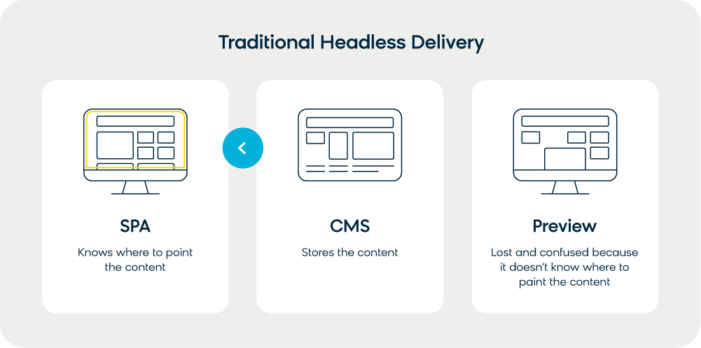 The flow of traditional headless delivery, which doesn’t allow for editing and previewing without code.