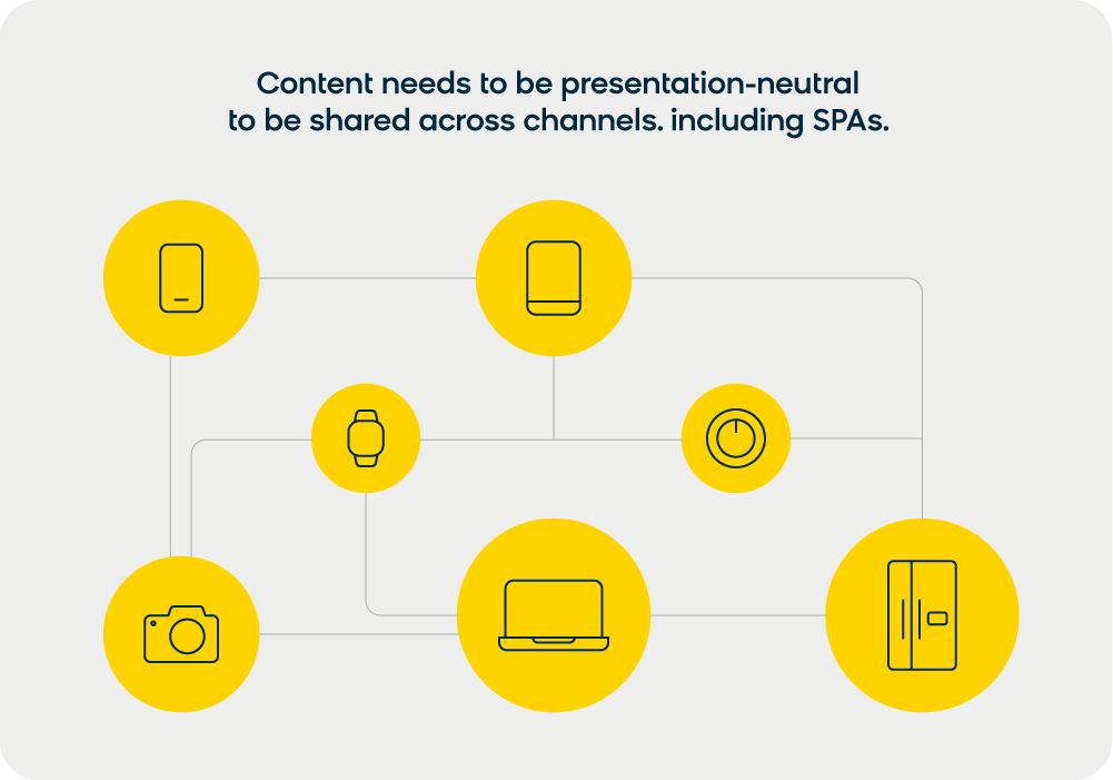 Content needs to be presentation-neutral to be shared across channels, including SPAs