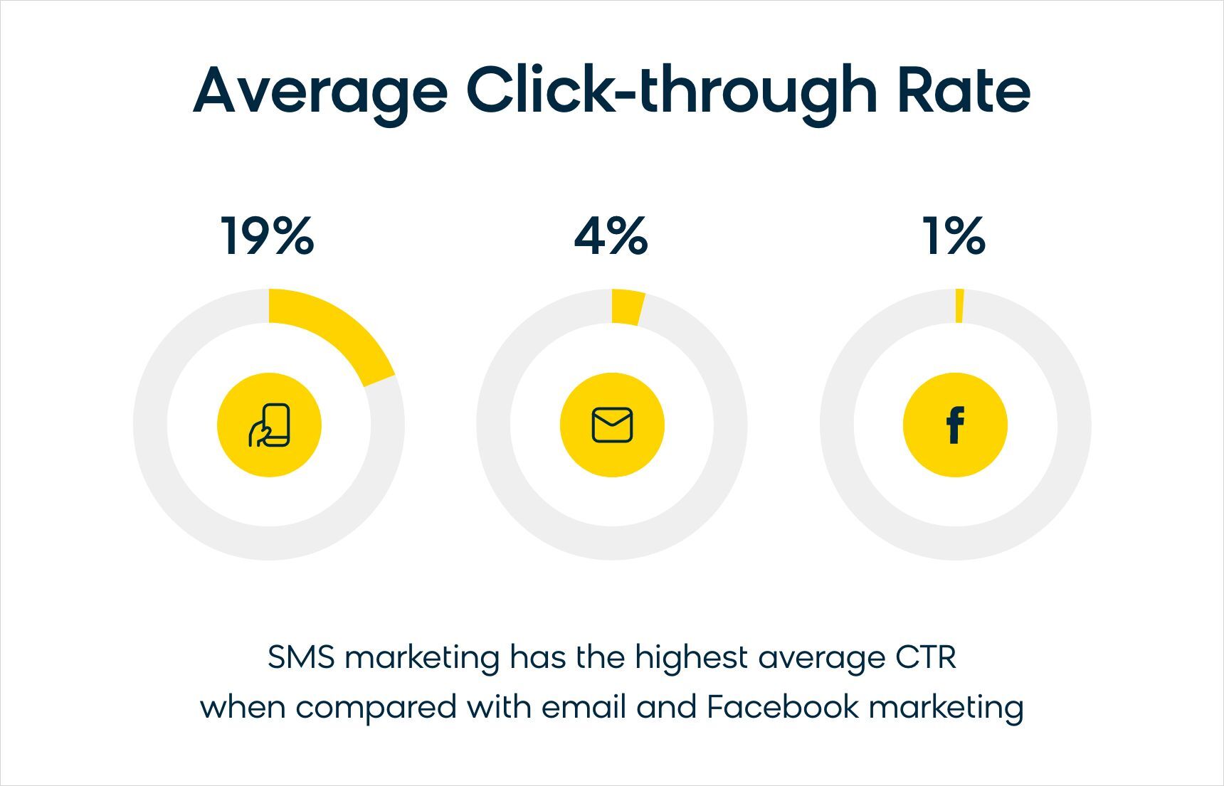 On average, SMS marketing yields a 19% click-through rate (CTR).