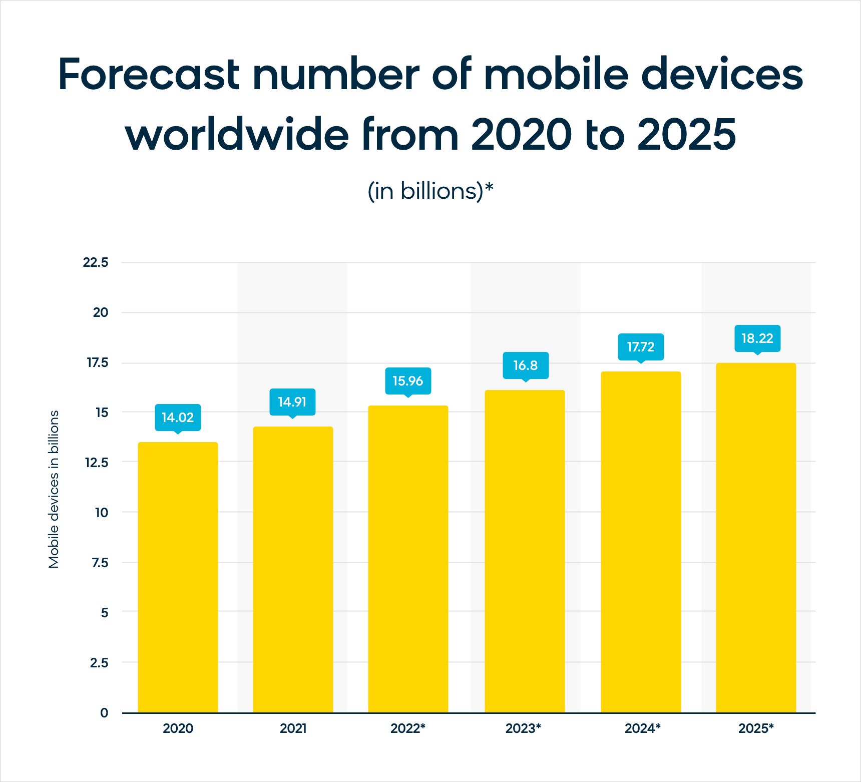 The forecasted number of mobile devices world wide, in billions, for the next 5 years