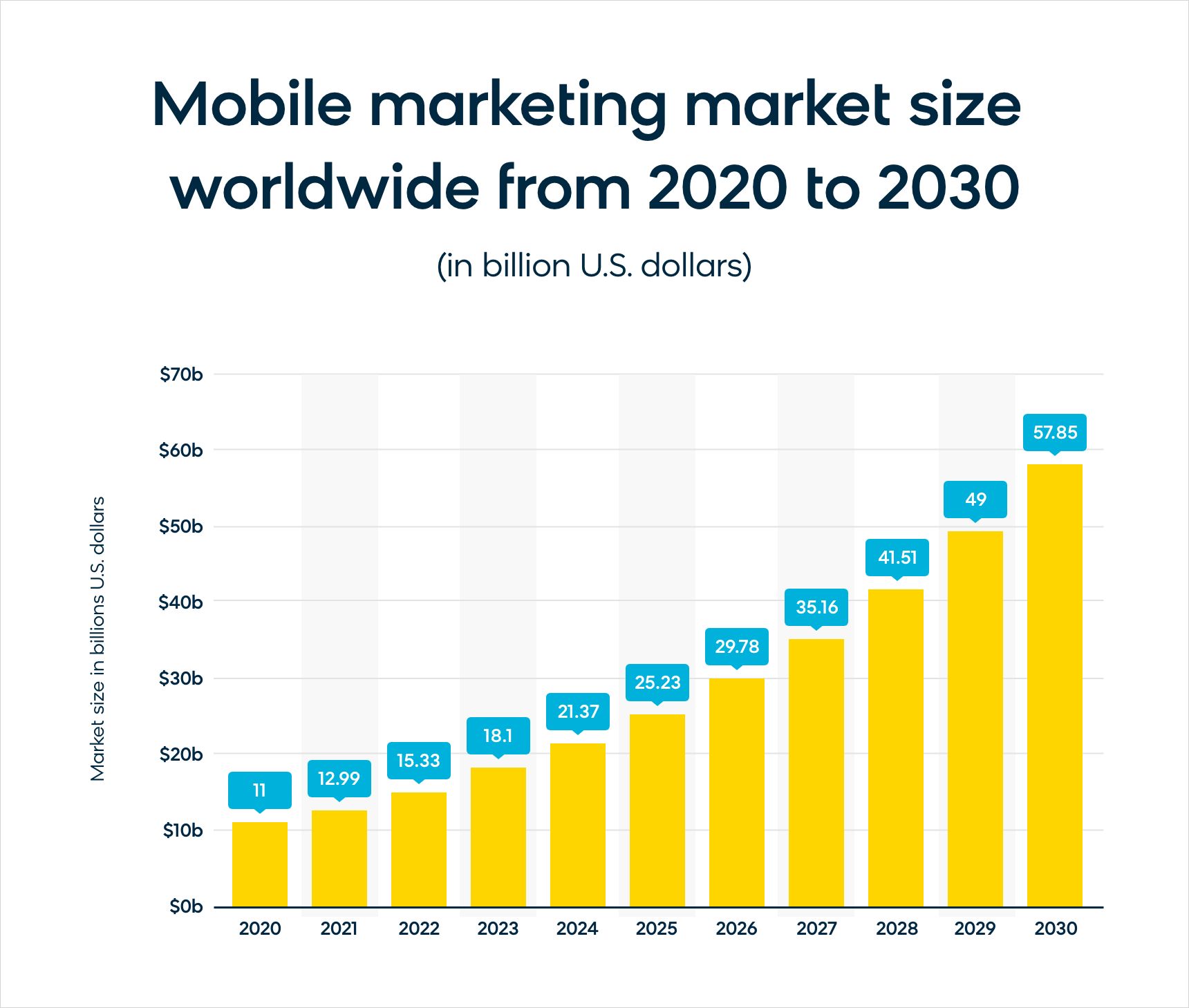 The predicted worldwide mobile marketing size for the next 10 years