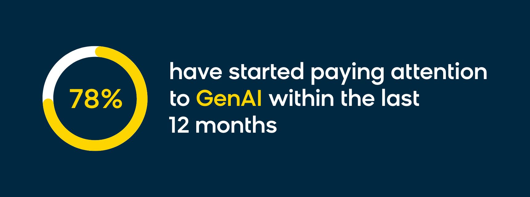 78% have started paying attention to GenAI within the last 12 months