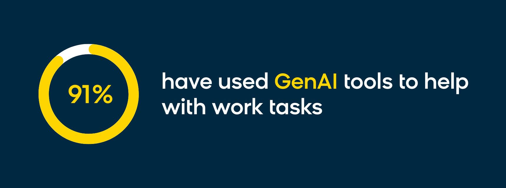 91% have used GenAI tools to help with work tasks