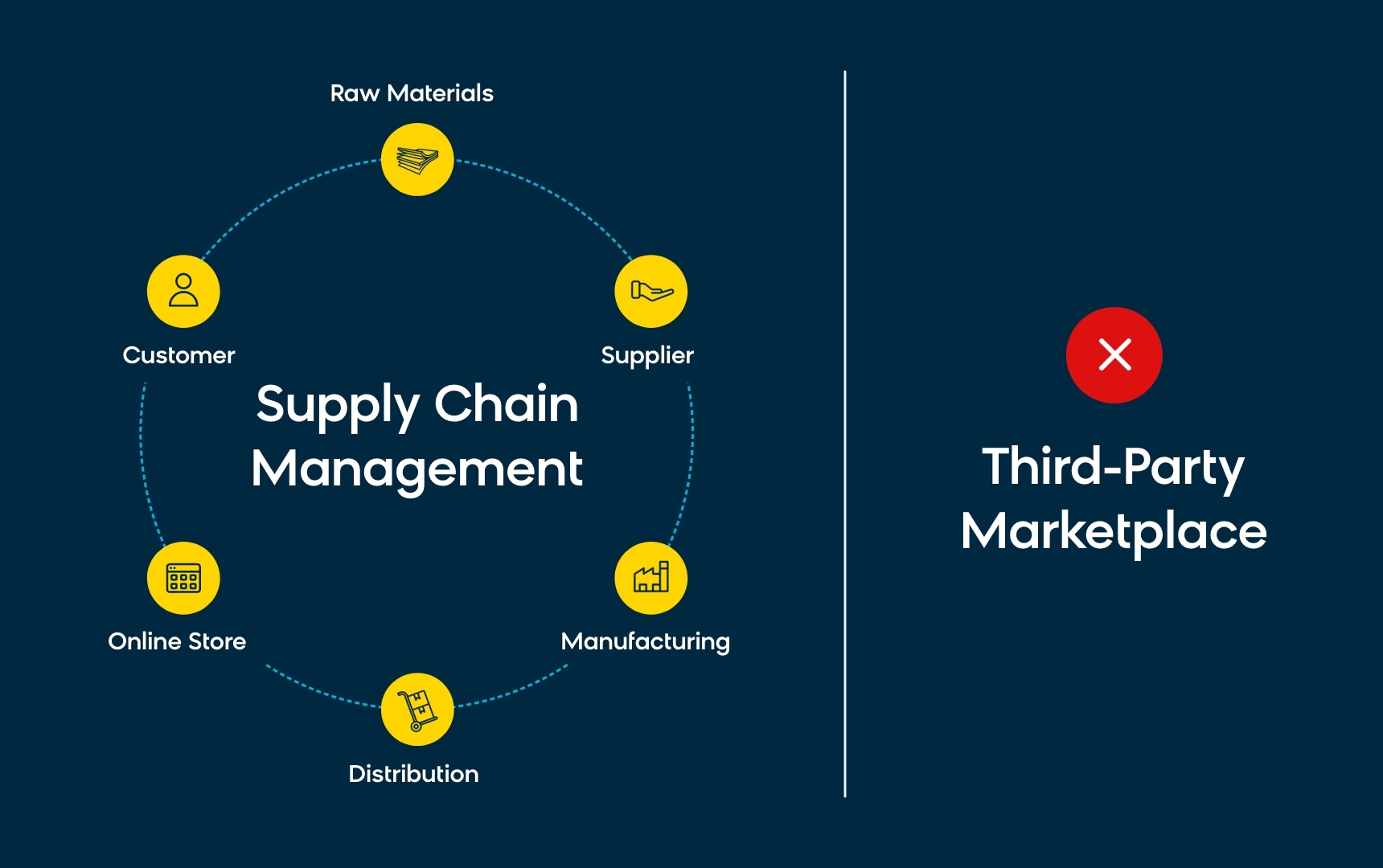 Supply Chain in B2B Distribution