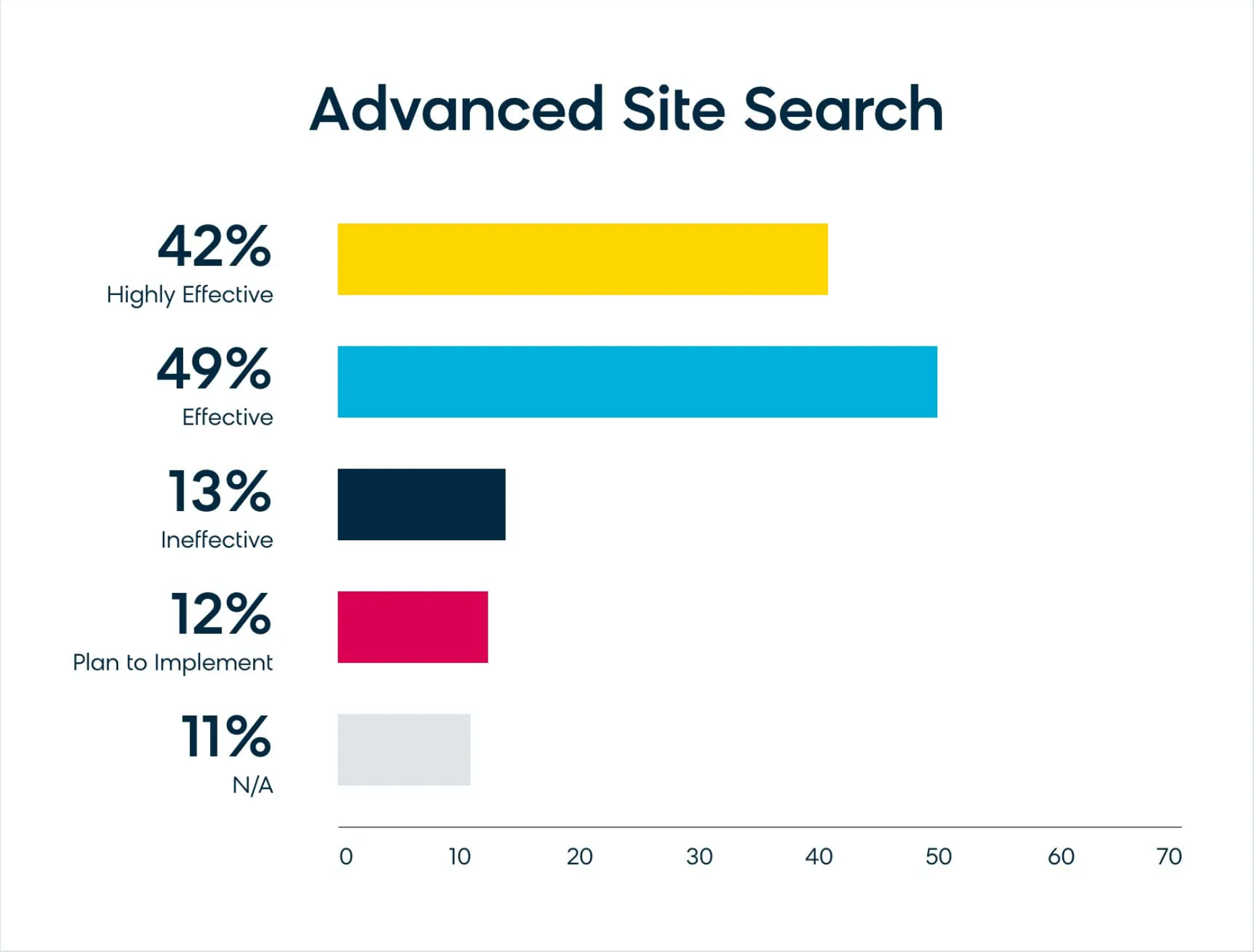 Survey of Effectiveness of Advanced Site Search