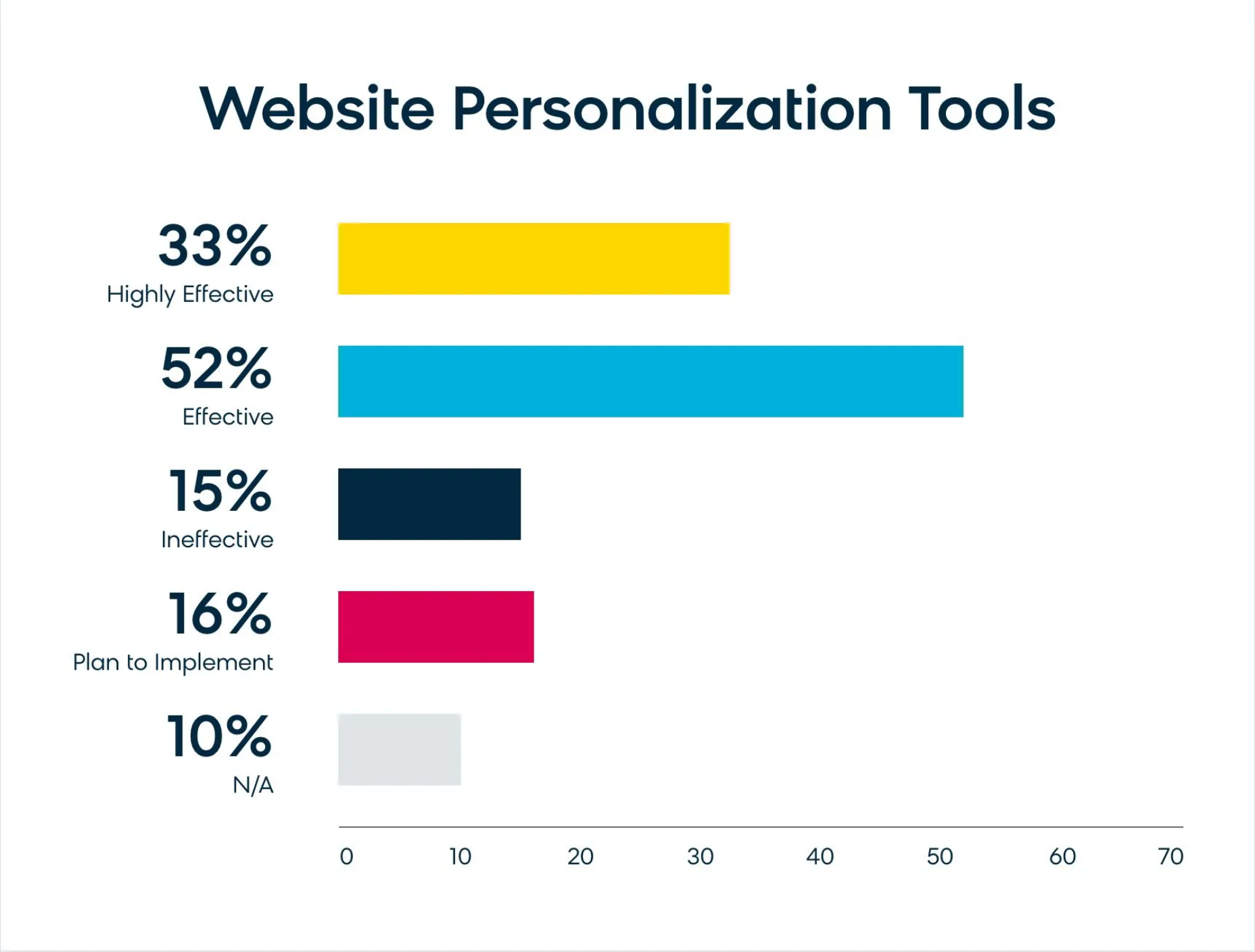 Survey of Effectiveness of Web Personalization Tools