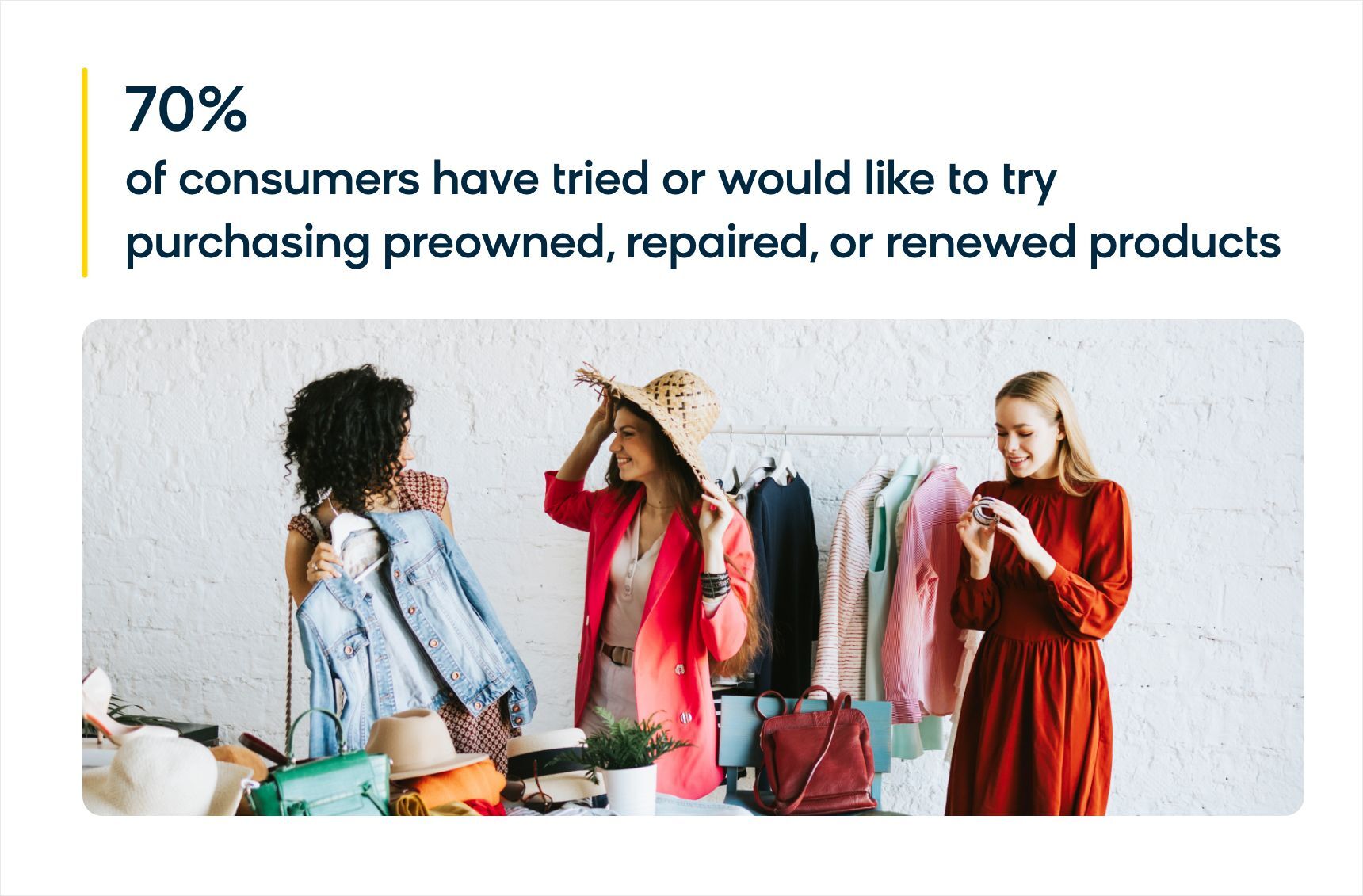 70% of consumers have tried or would like to try purchasing preowned, repaired, or renewed products