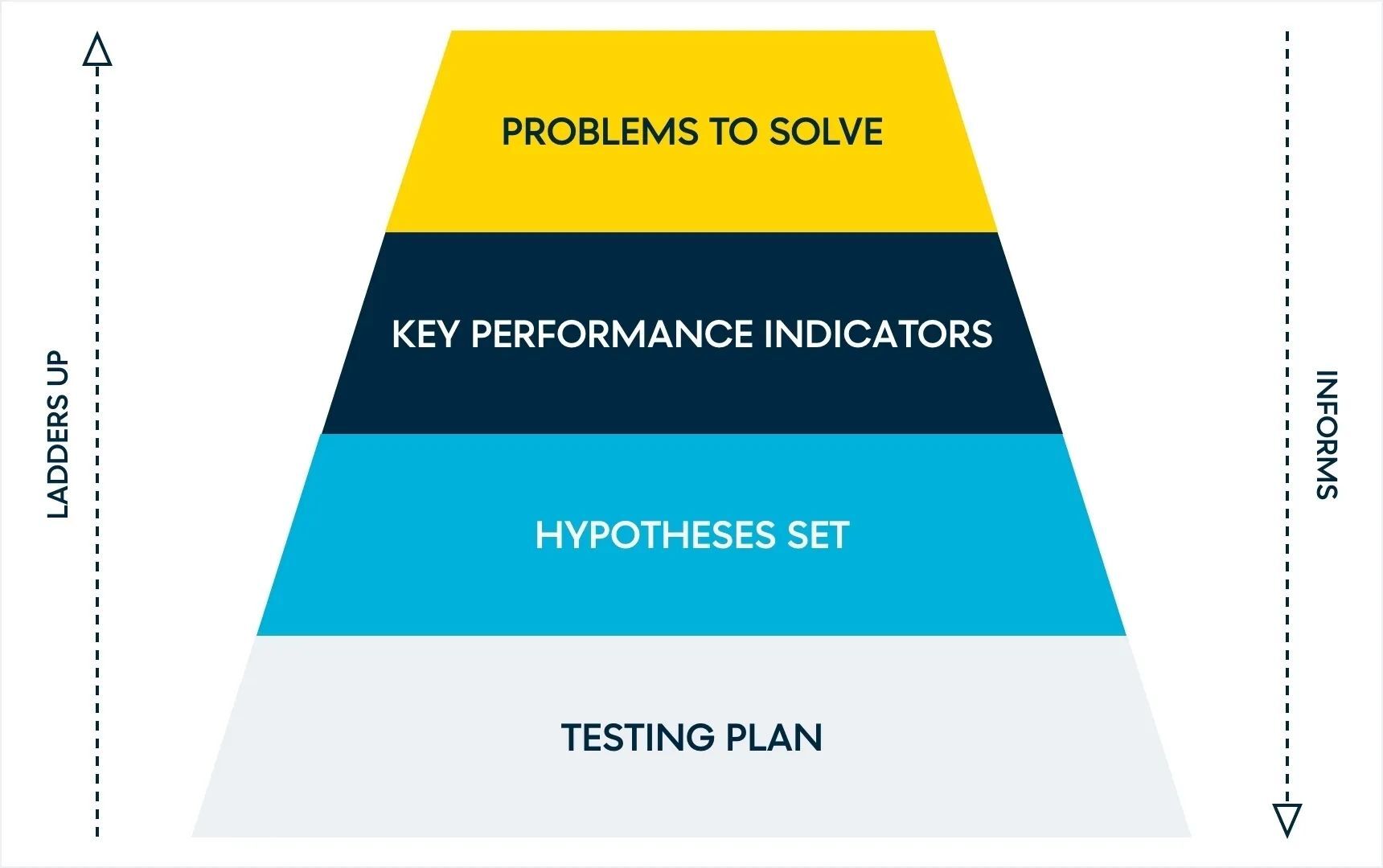 The Ladder of an Impactful Search Merchandising Testing Plan