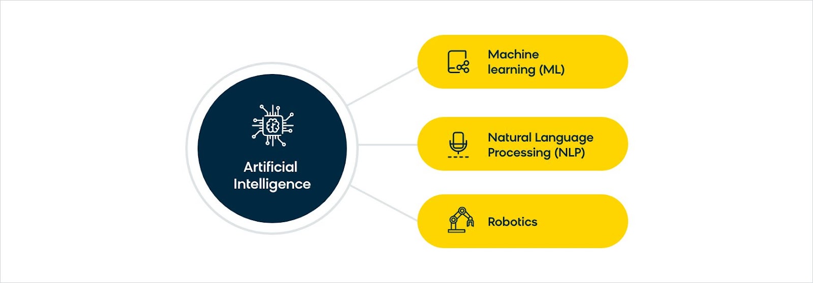 Three Main Branches of AI - ML, NLP, and Robotics