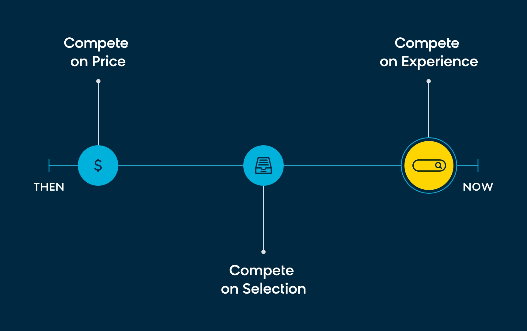 Three Phases of E-Commerce - Compete on Price, Compete on Selection, Compete on Experience