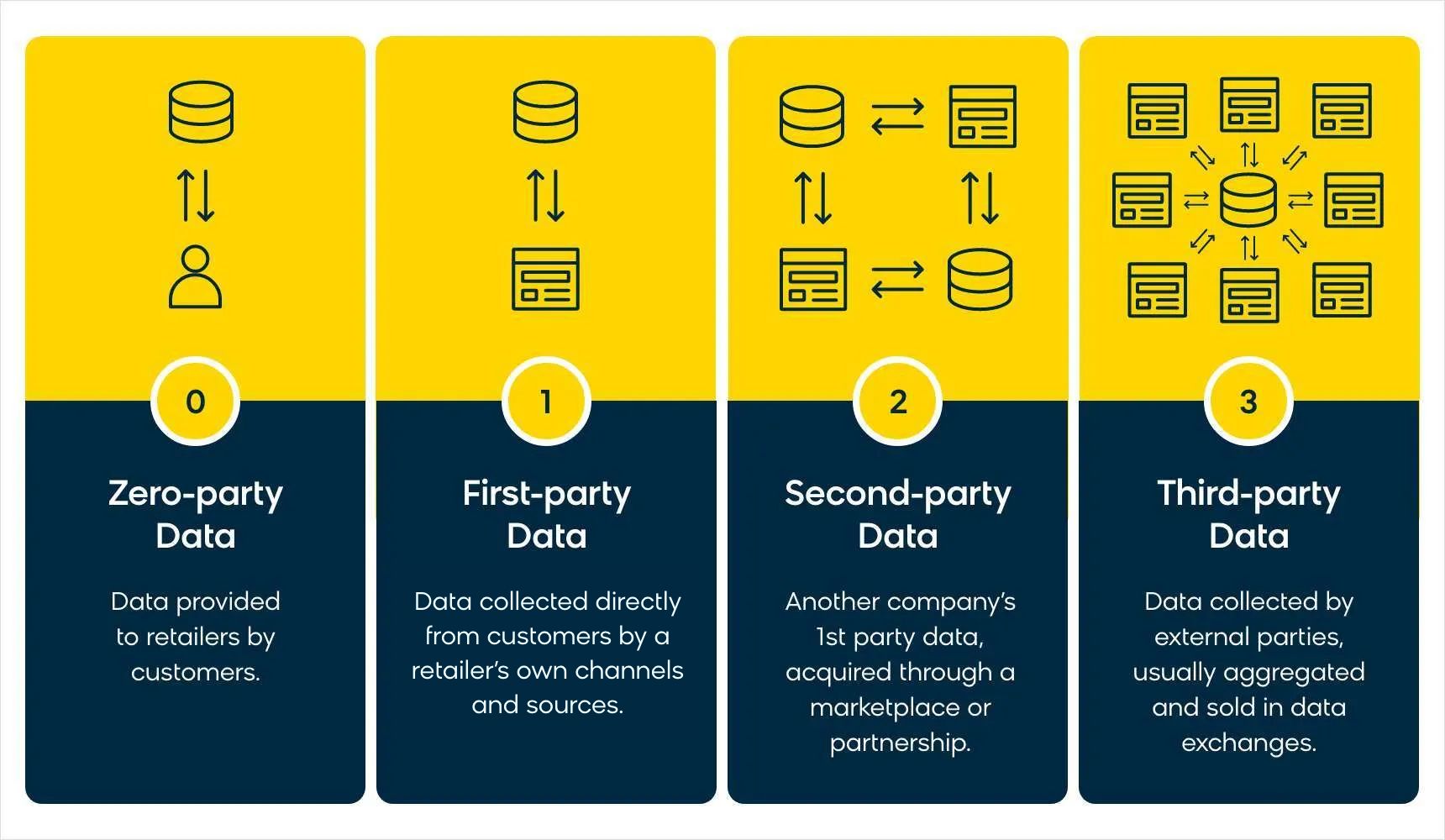 The four types of data.