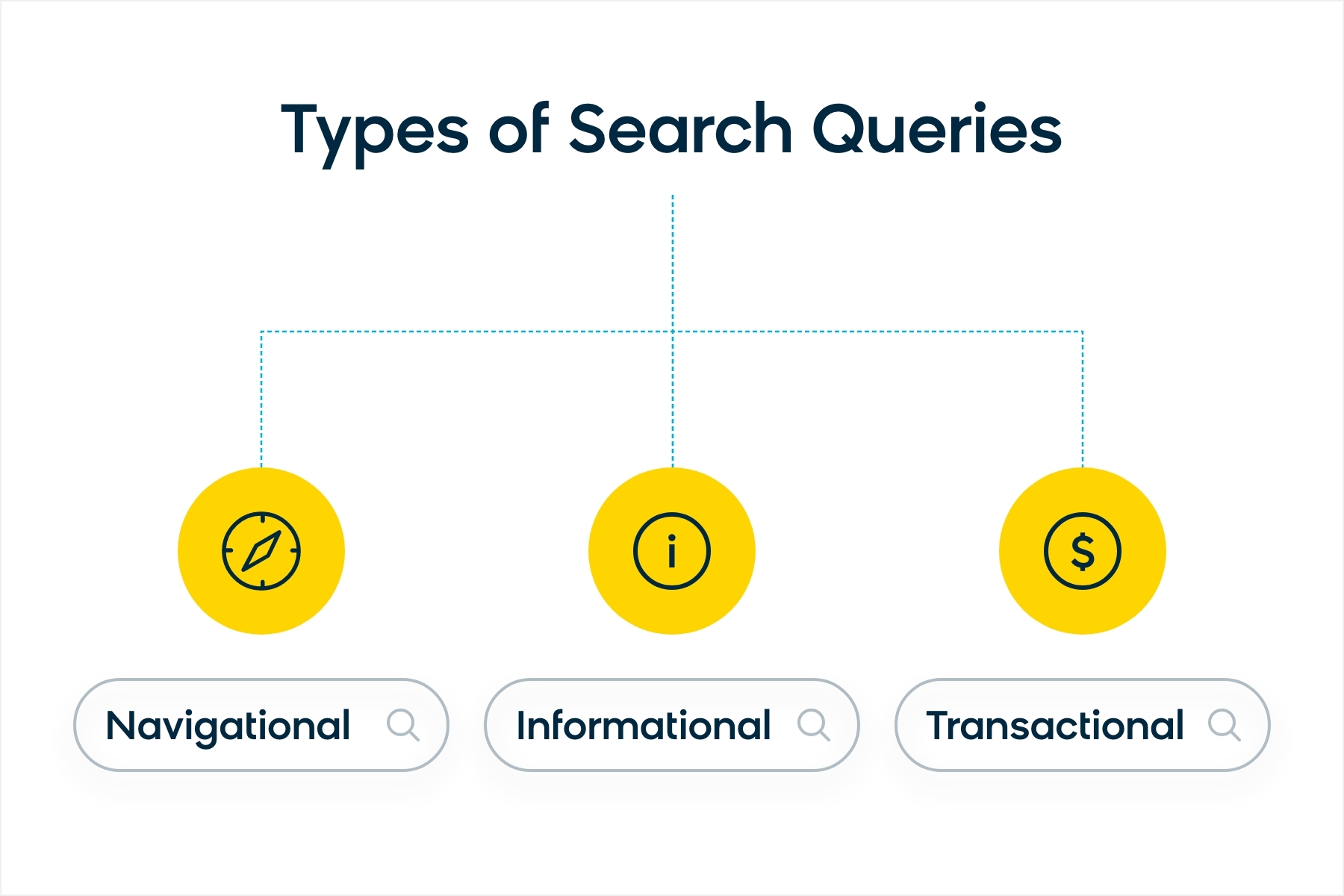 Types of Search Queries That Relate to E-Commerce