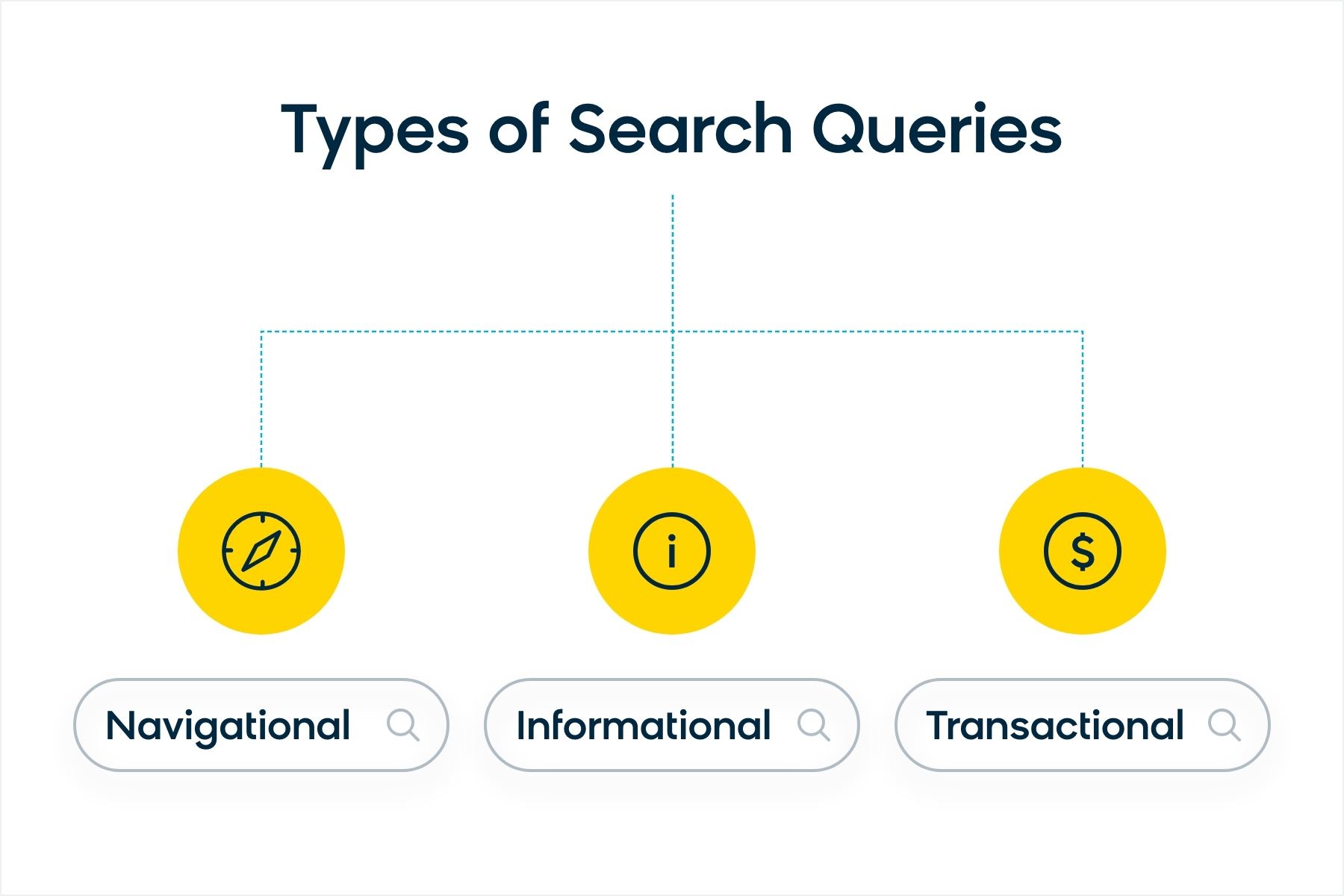 Types of Search Queries That Relate to Ecommerce