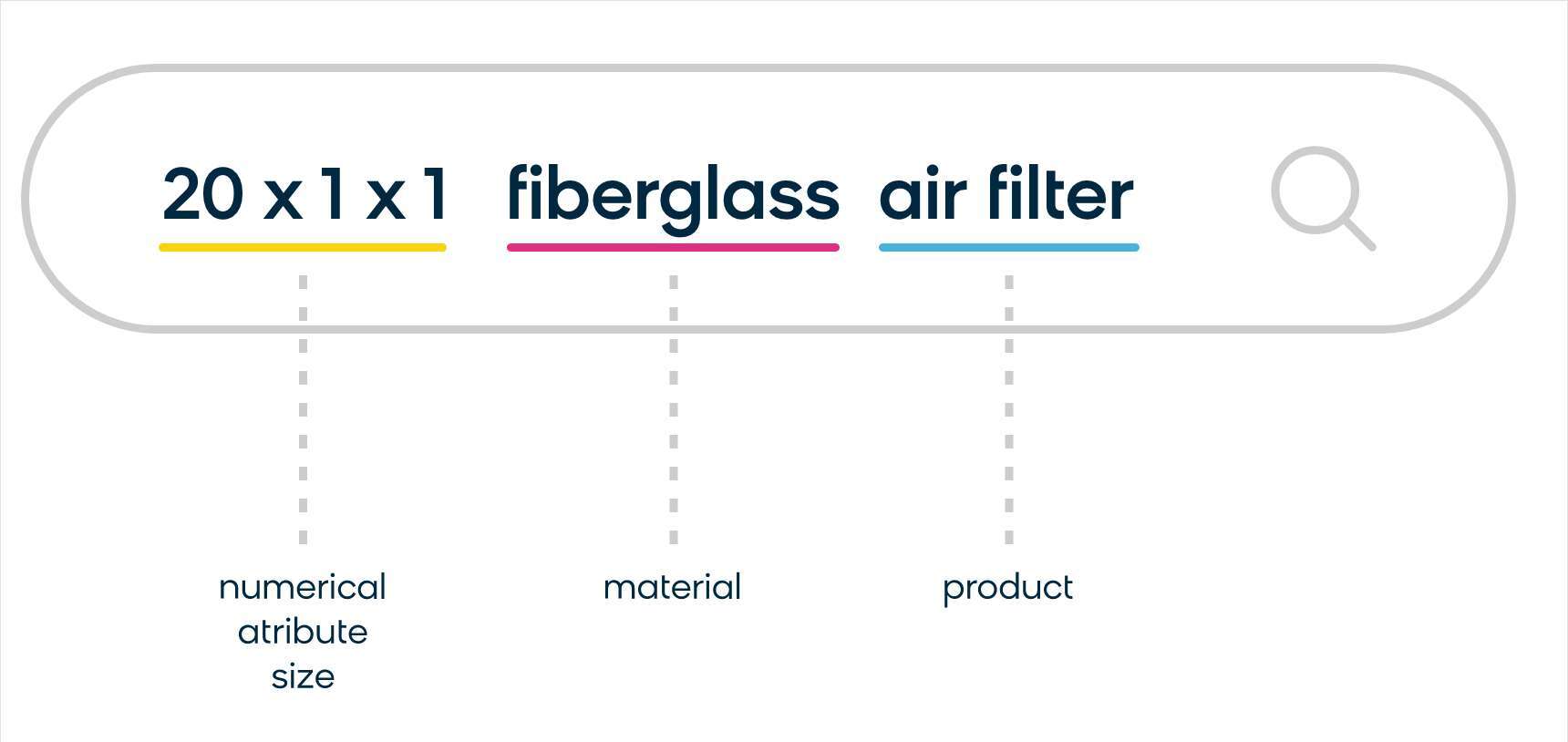 a breakdown of a search result that identifies items, materials, and dimensions as different attributes.