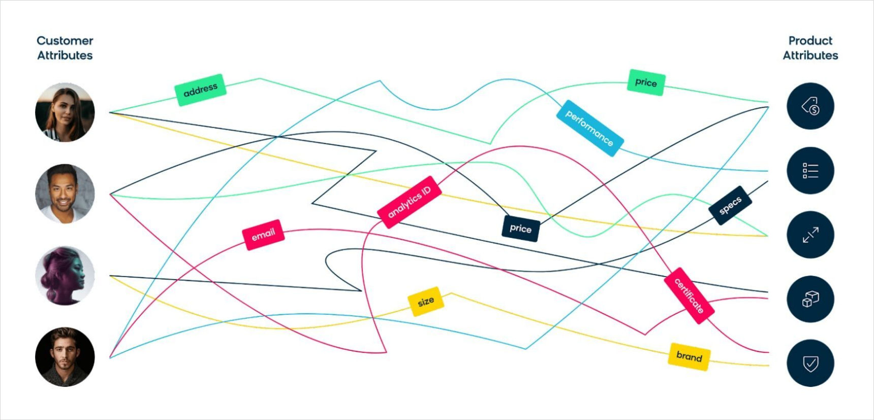 Web of Matching Customer Data to Product Data