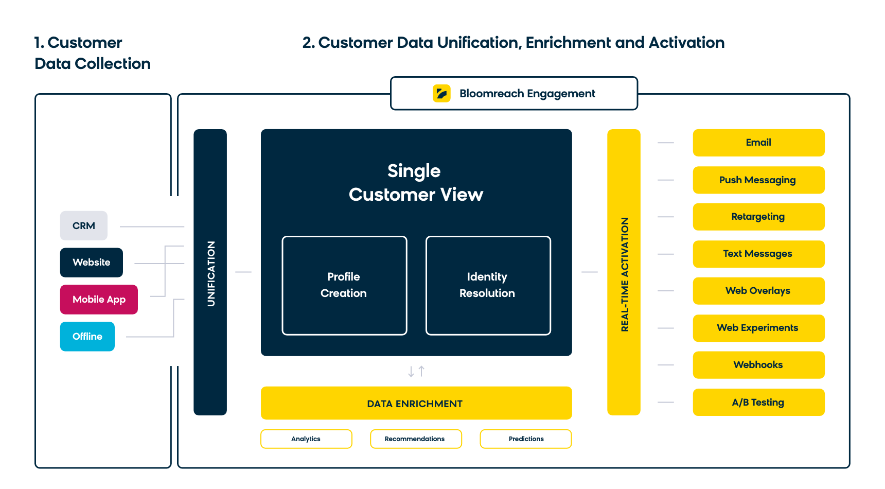 A visualization of a CDP with marketing automation, illustrating how it collects marketing tools into one integrated interface.