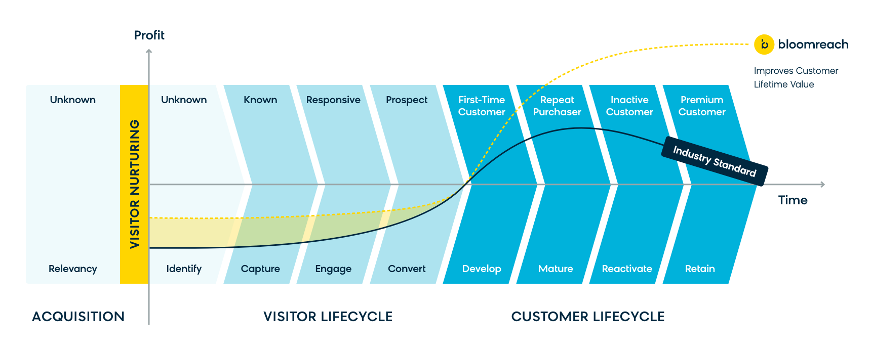 An illustration of visitor nurturing illustrating how a CDP with marketing automation can improve customer lifetime value