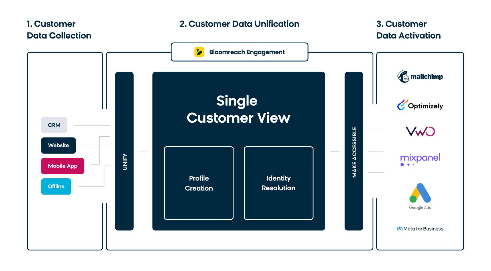 A visualization of a standalone customer data platform, illustrating how ingests all of a company’s first-party data and uses that to build complete pictures of customers