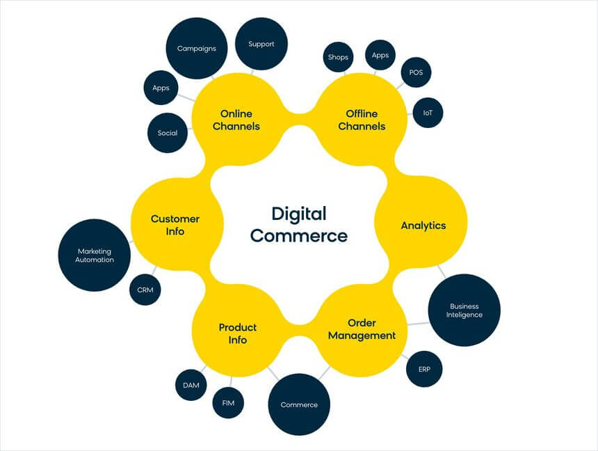 The components of digital commerce, which brings all the digital channels together in one modern business strategy