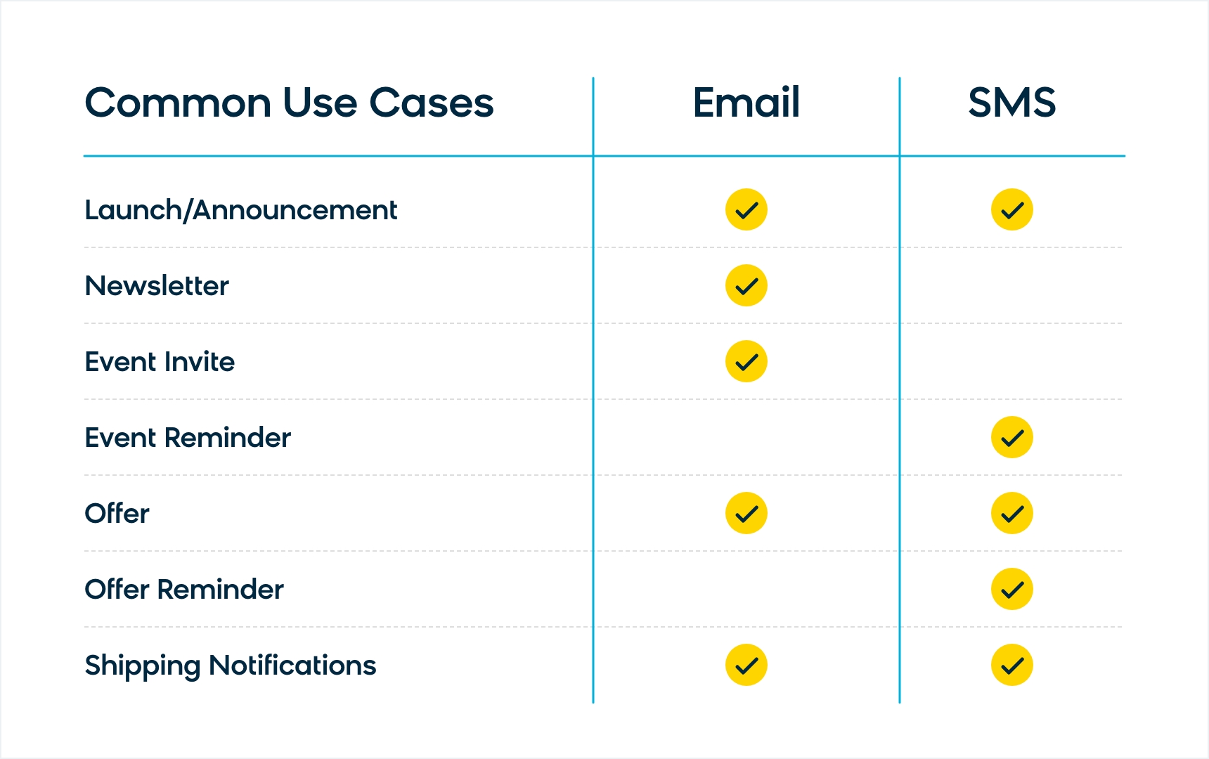 A chart showing the common use cases for both emails and SMS campaigns.