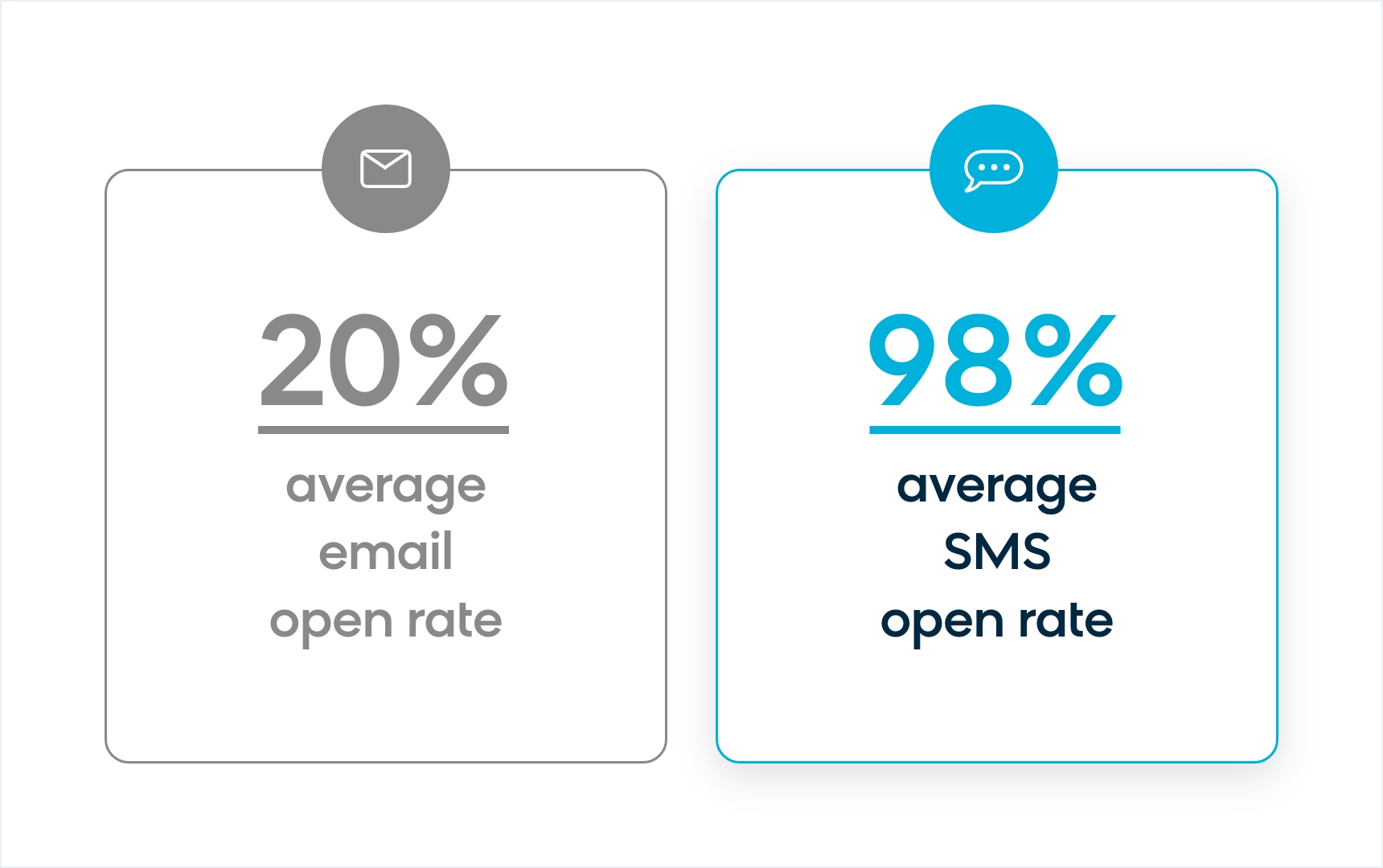 SMS marketing has an average open rate of 98%.