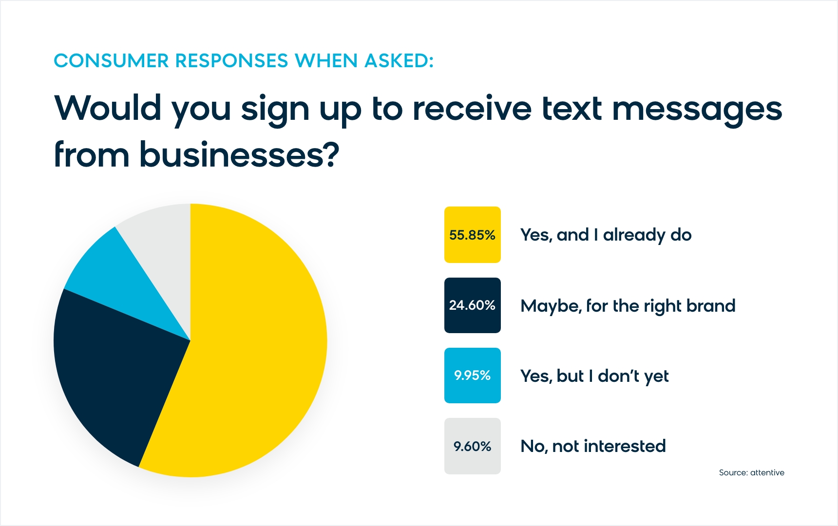 An overwhelming 91% of consumers are interested in signing up for texts from businesses.