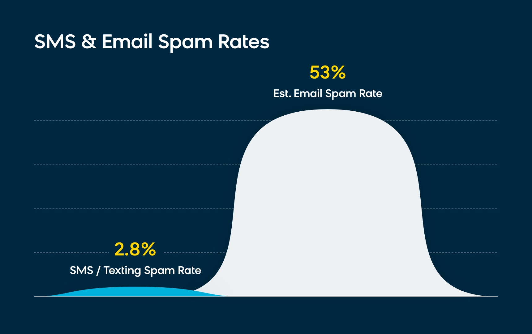 Customers prefer SMS marketing because text messages have only a 2.8% spam rate, significantly lower than the 53% spam rate of emails.