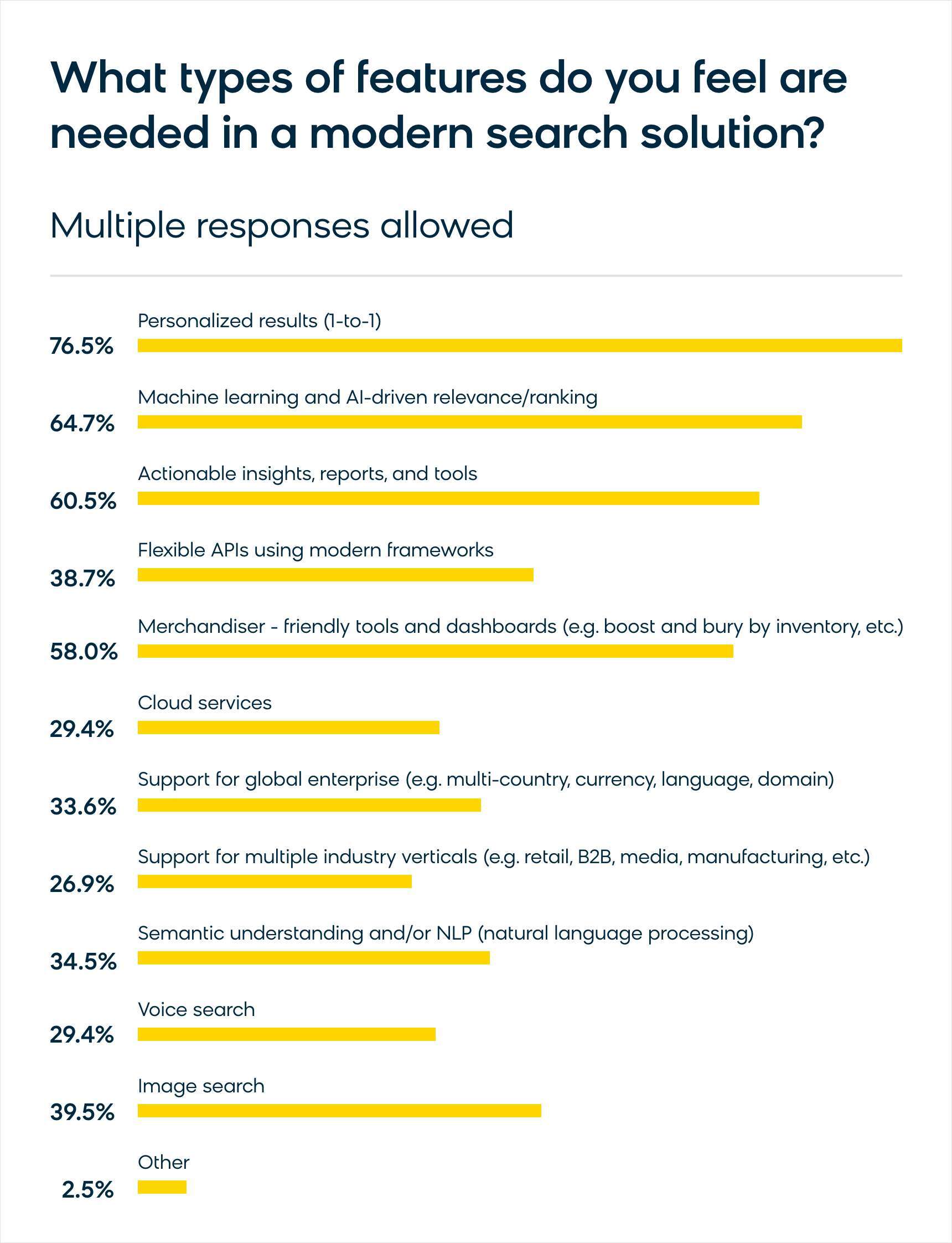 poll results for the types of features users feel are needed for a modern search solution