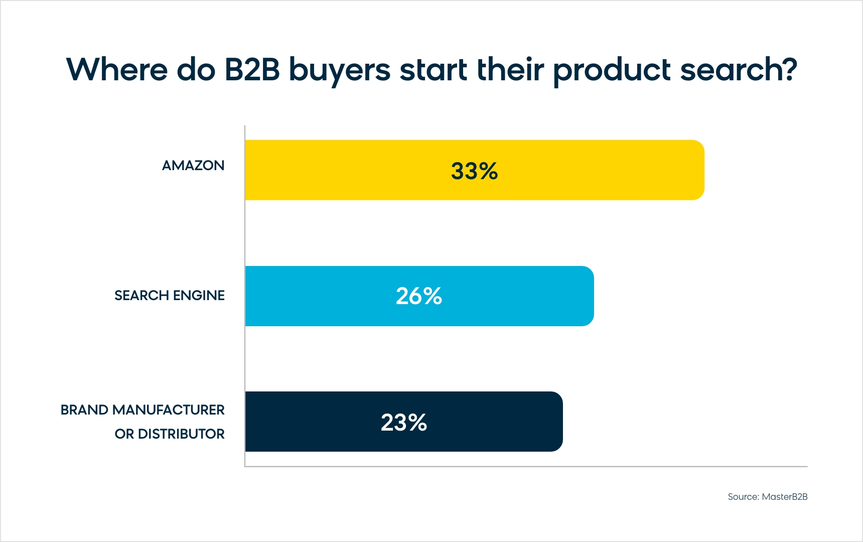 Where Do B2B Buyers Start Product Search_Graph