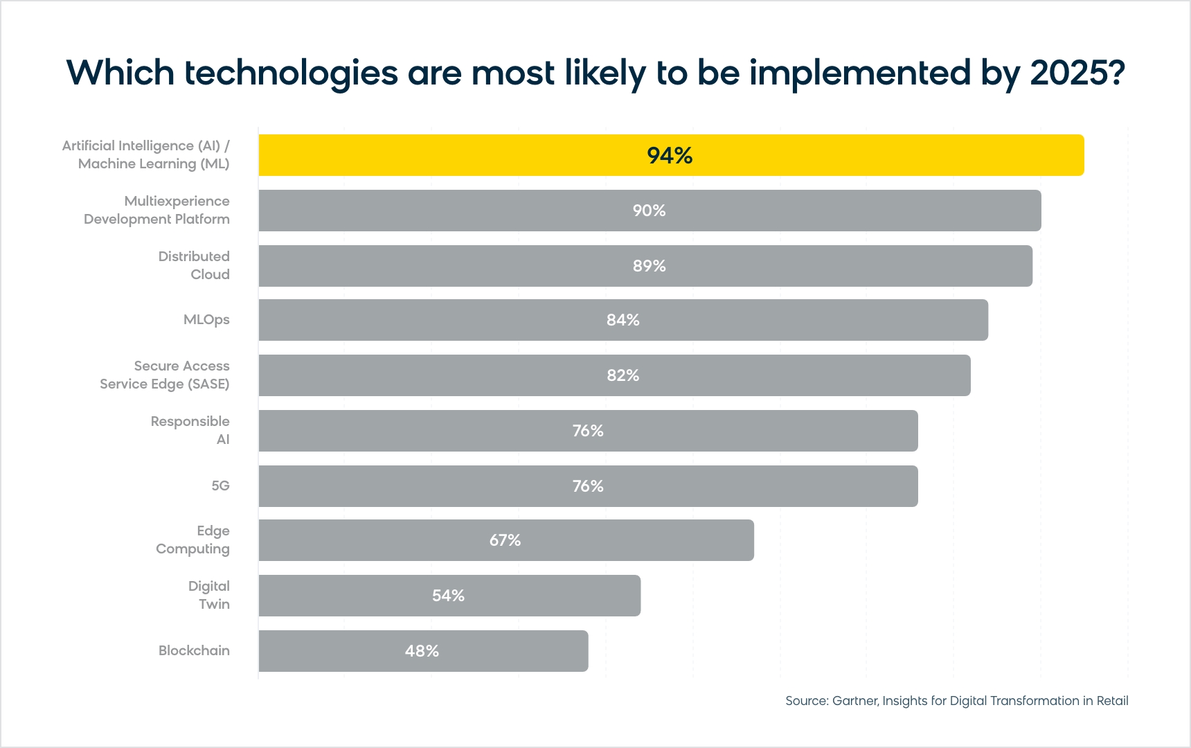 Which Technologies Are Most Likely to Be Implemented by 2025_Graph
