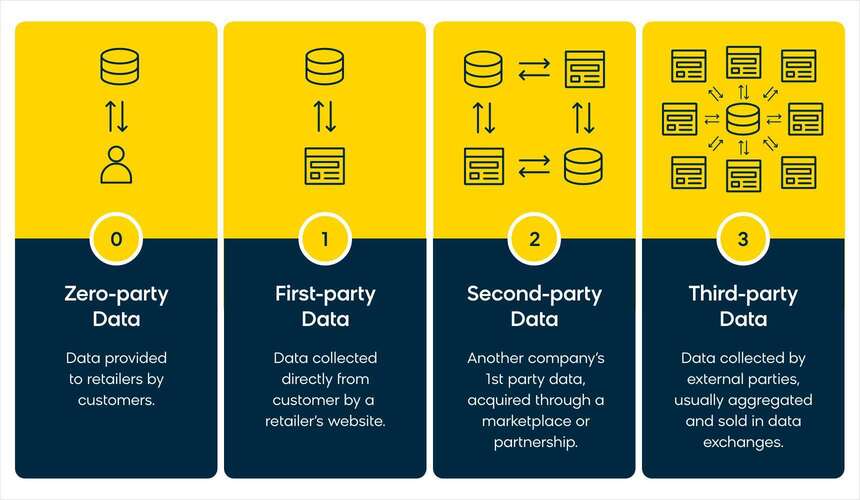 The differences between first-, second-, third-, and zero-party data