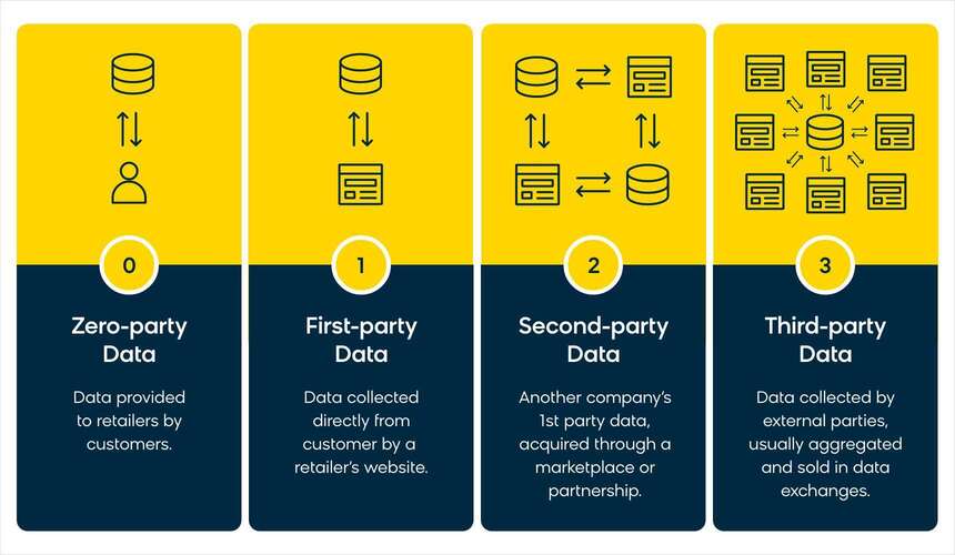 Zero-Party Data [2023]  Definition, Tactics, Examples, Collection